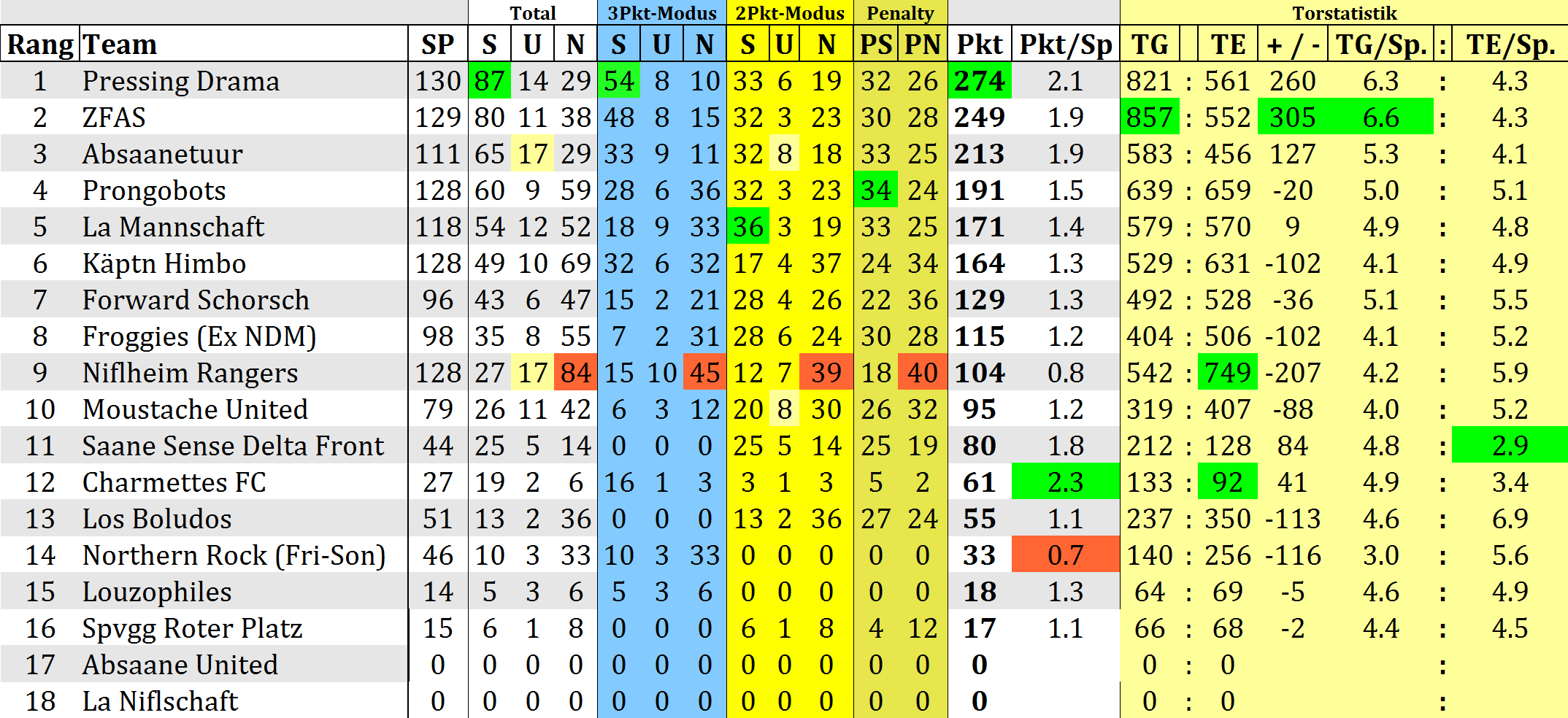 Israbi: La Liga Tabelle